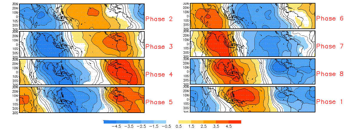 weather-forecast-atmospheric-wave-july-united-states-mjo-velocity-potential-phases-climatology