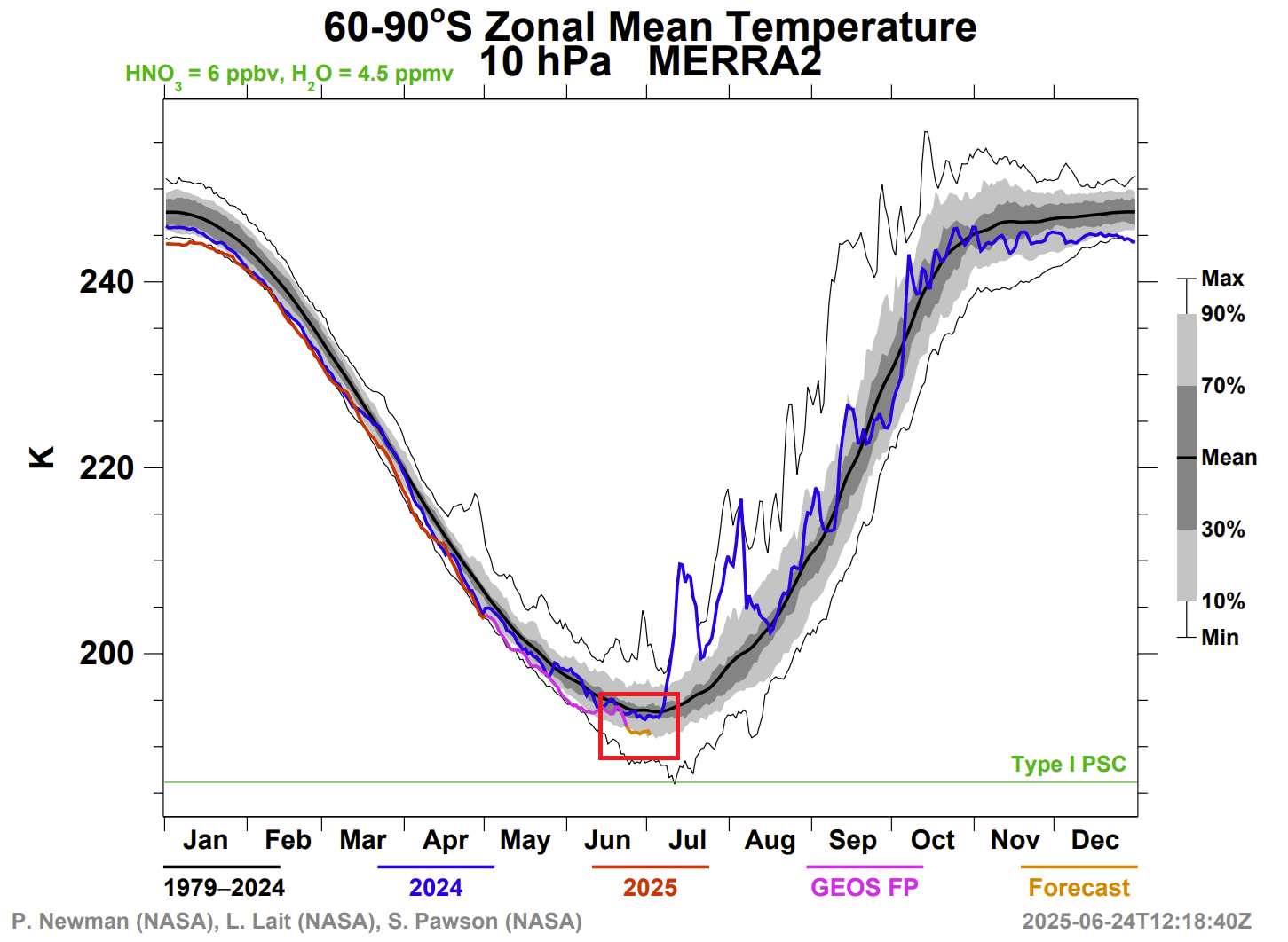 winter-2025-south-pole-stratosphere-temperature-forecast-analysis-nasa-data