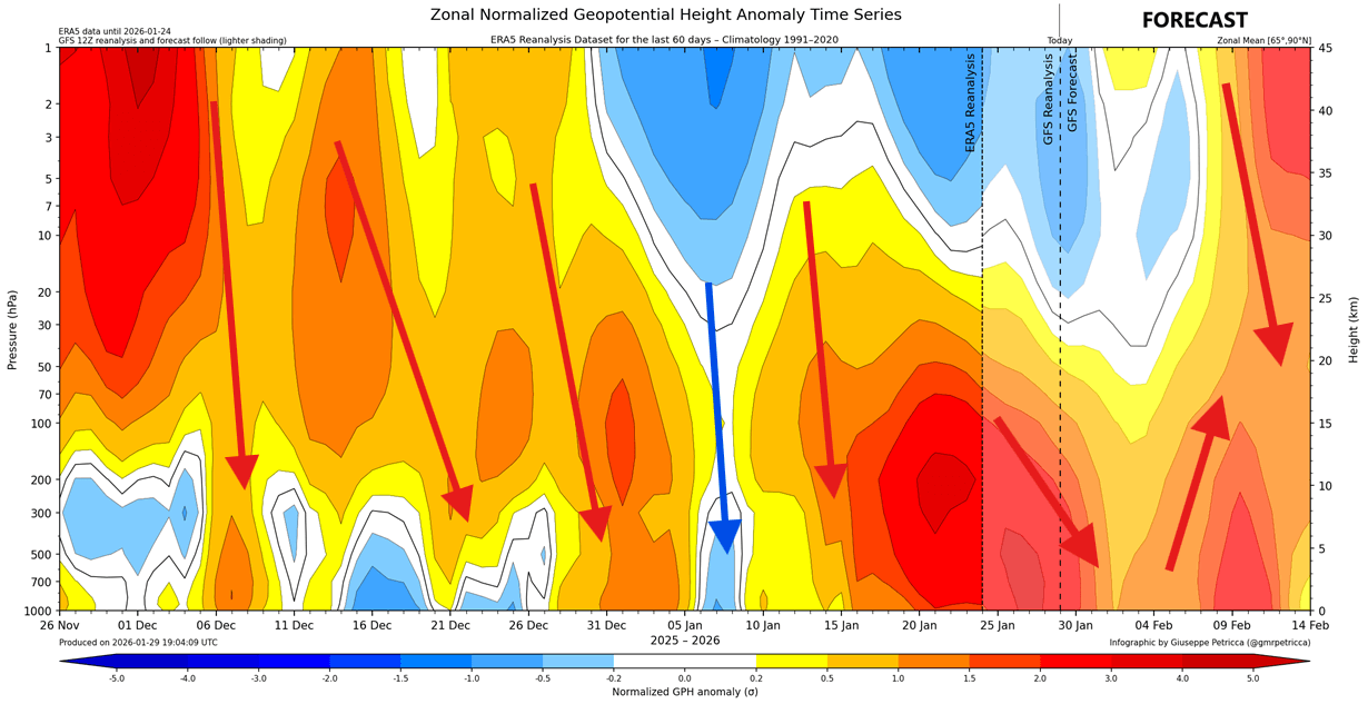 winter-polar-vortex-collapse-united-states-canada-vertical-atmospheric-pressure-forecast-stratospheric-warming-2026