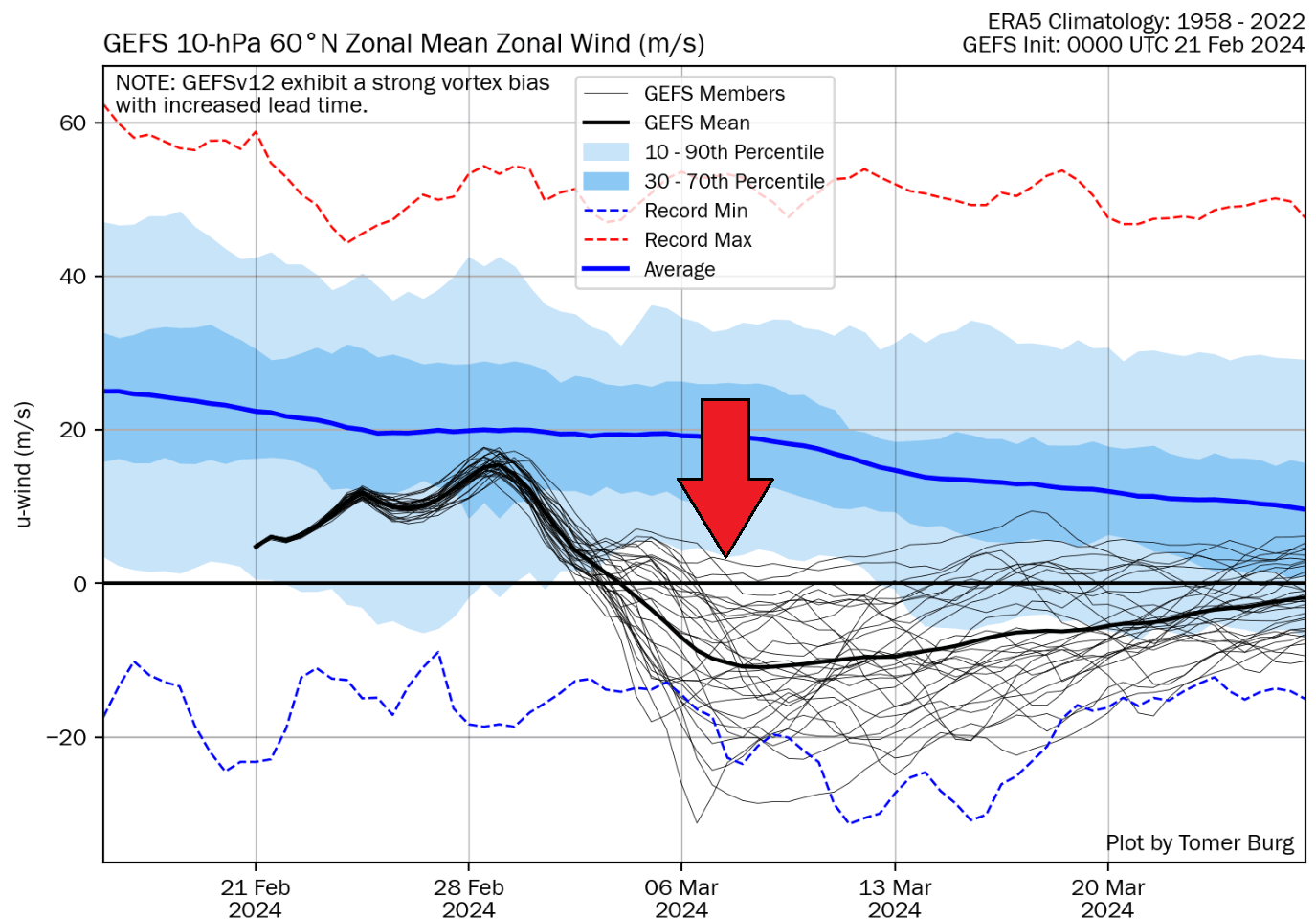 winter-polar-vortex-wind-ensemble-extended-forecast-final-warming-event-2024-2025