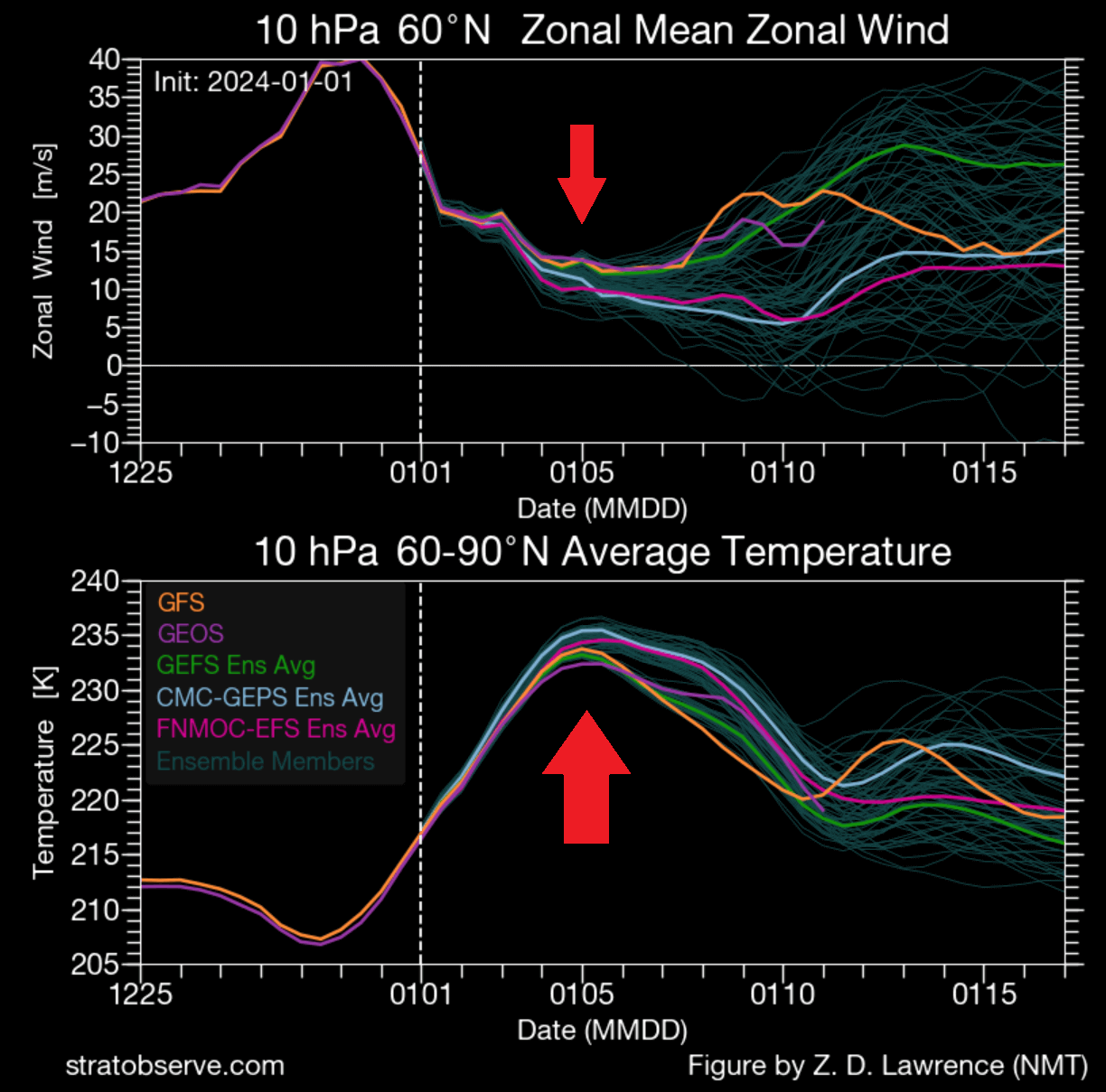 winter-polar-vortex-wind-speed-ensemble-temperature-forecast-stratospheric-warming-event-2024