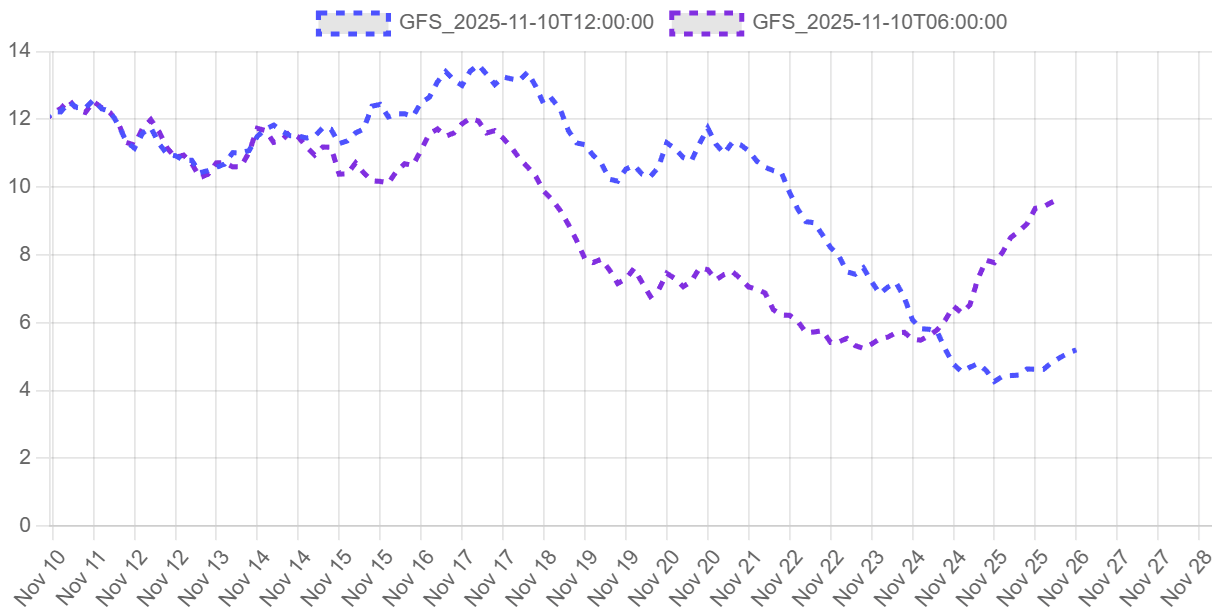 winter-polar-vortex-wind-speed-forecast-stratospheric-warming-event-upper-troposphere-graph
