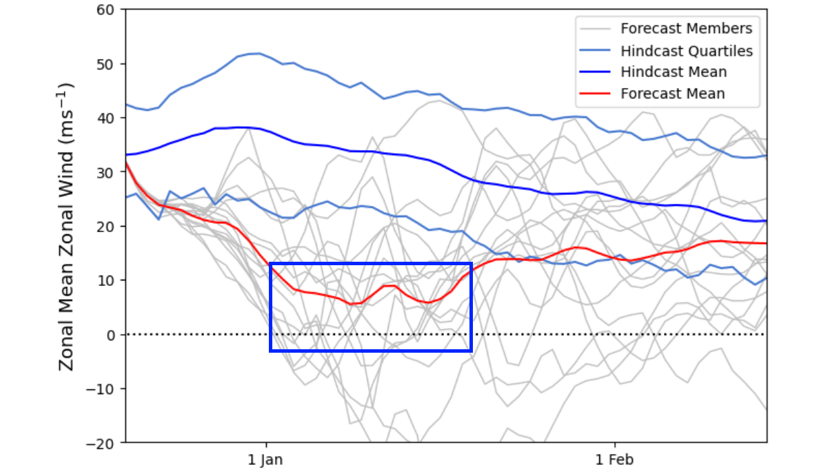 winter-polar-vortex-wind-speed-ukmo-ensemble-extended-forecast-stratospheric-warming-event-2024