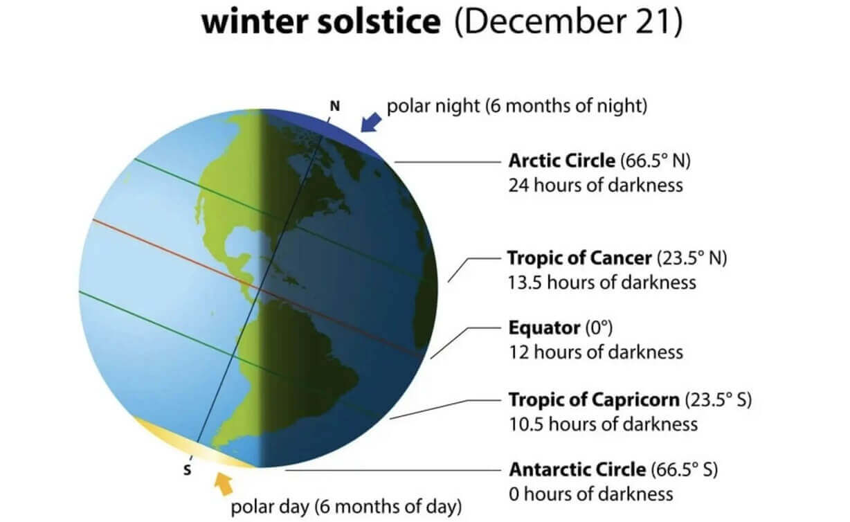 winter-solstice-polar-region-cooling-pressure-jet-stream-polar-vortex-stratosphere-weather-development