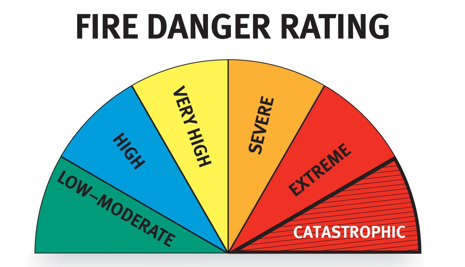 RFSQ - Fire Danger Ratings