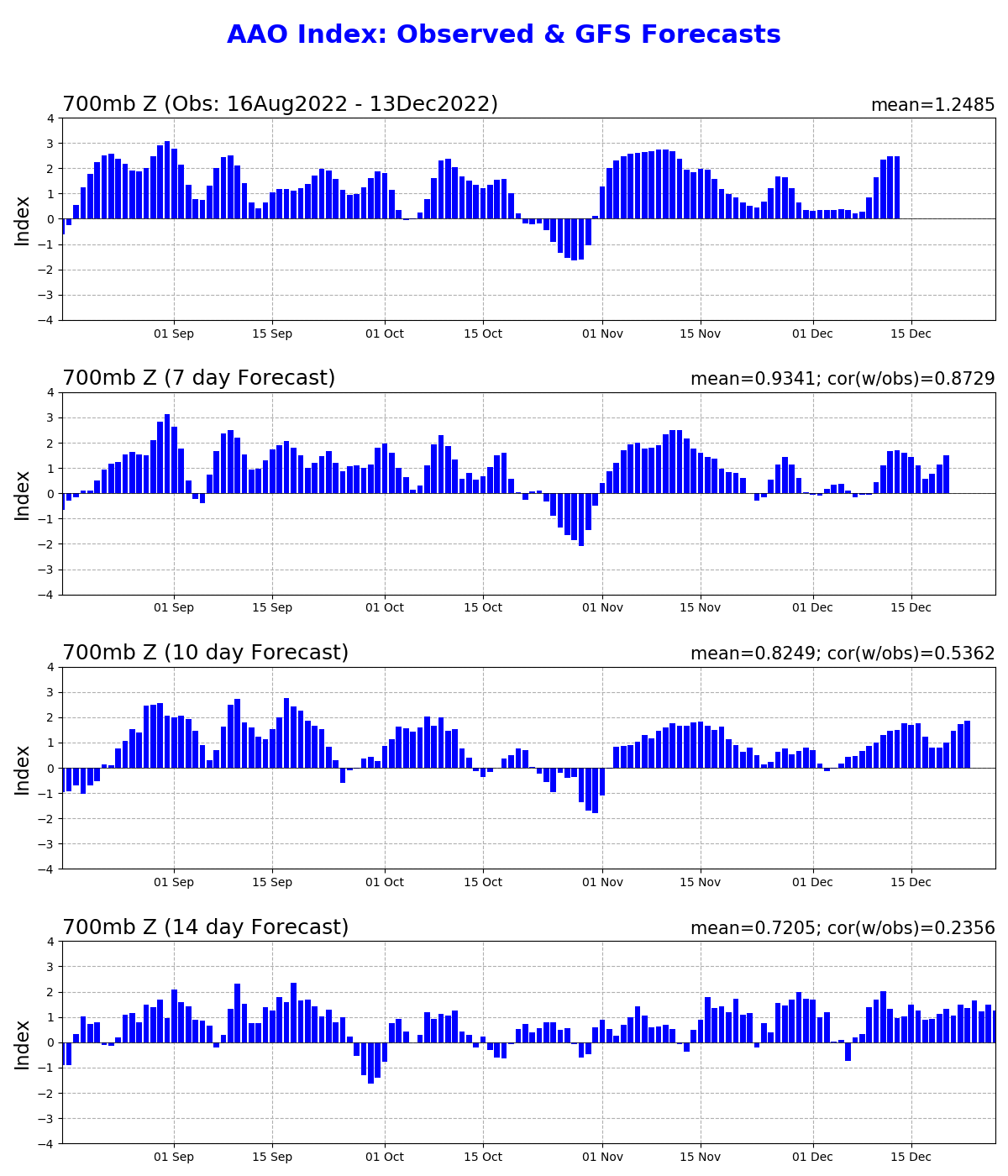 Arctic-sea-ice-extent-growth-winter-season-antarctica-abrupt-decline-sf-aaoindex