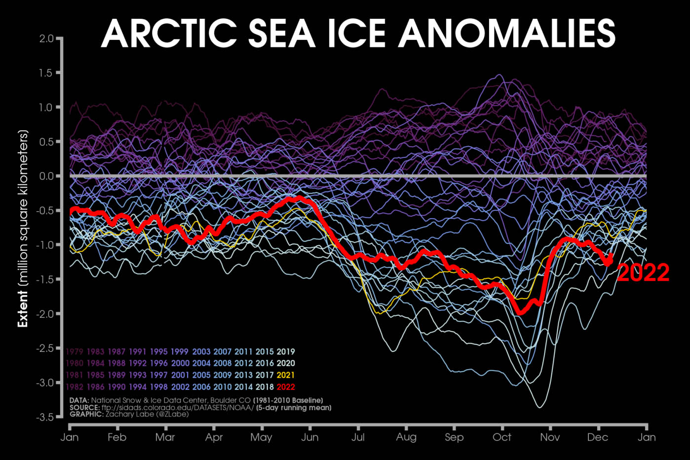 Arctic-sea-ice-extent-growth-winter-season-antarctica-abrupt-decline-sf-anal