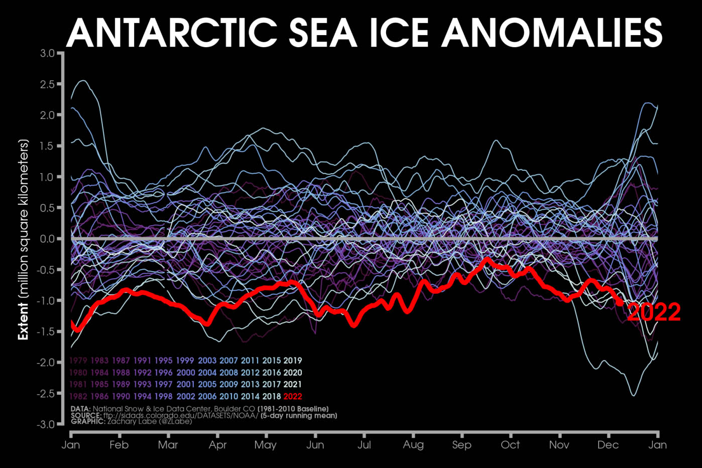 Arctic-sea-ice-extent-growth-winter-season-antarctica-abrupt-decline-sf-antalanal