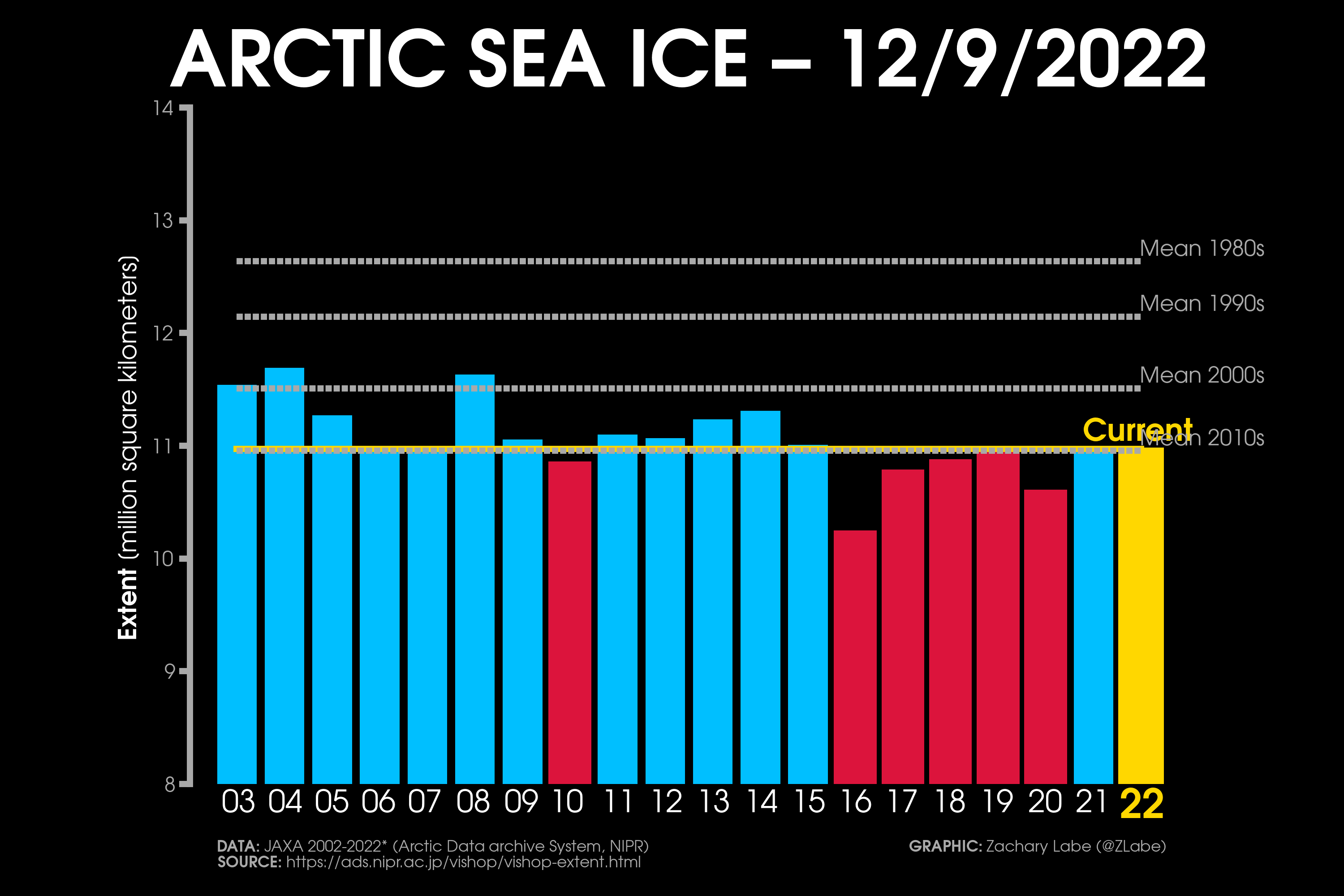 Arctic-sea-ice-extent-growth-winter-season-antarctica-abrupt-decline-sf-current