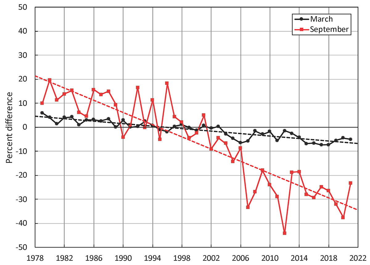 Arctic-sea-ice-extent-growth-winter-season-antarctica-abrupt-decline-sf-double
