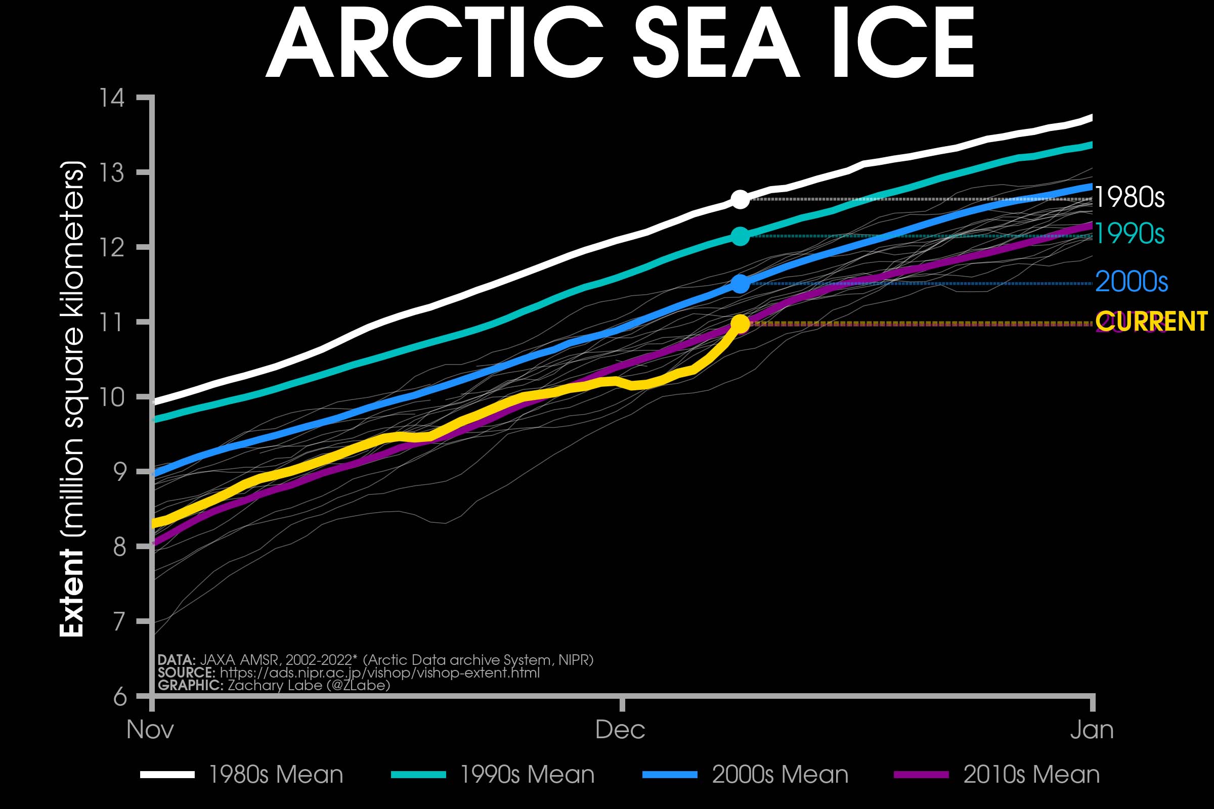 Arctic-sea-ice-extent-growth-winter-season-antarctica-abrupt-decline-sf-plot-