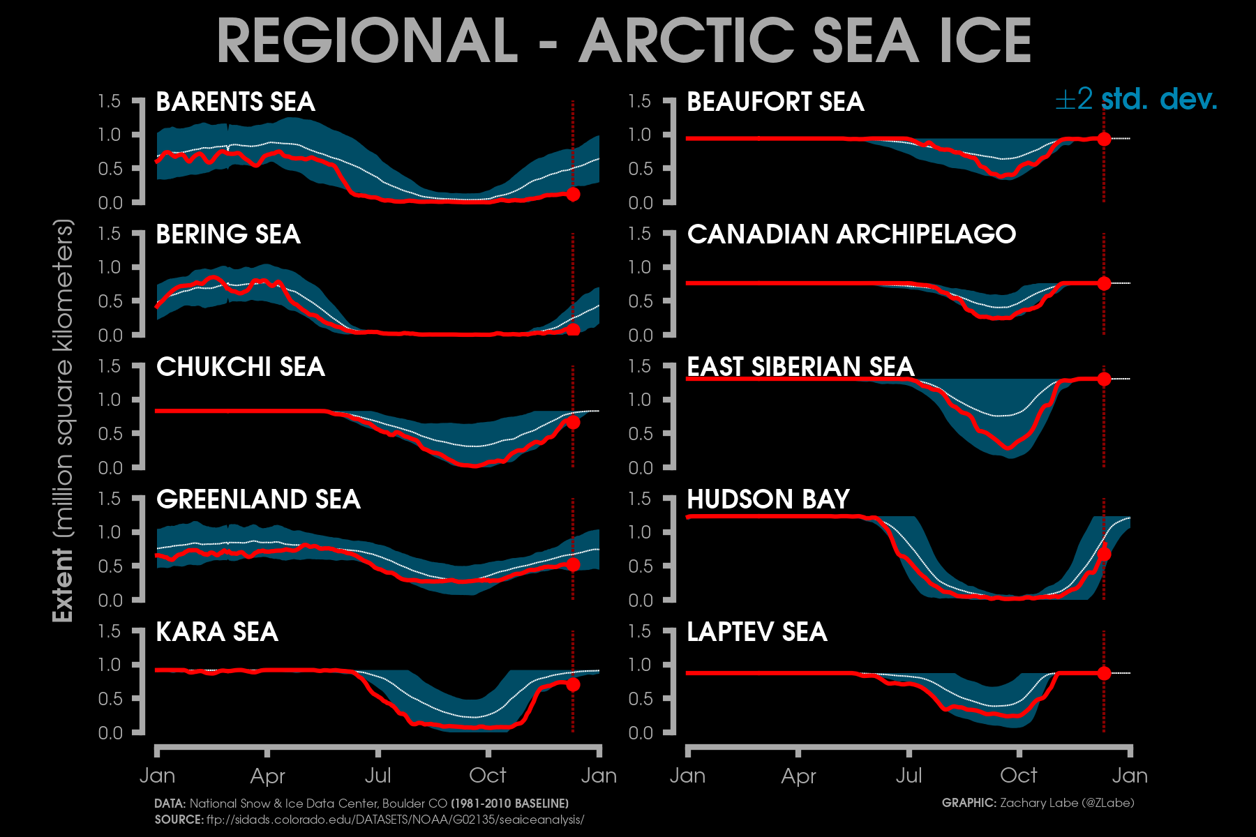 Arctic-sea-ice-extent-growth-winter-season-antarctica-abrupt-decline-sf-sectors