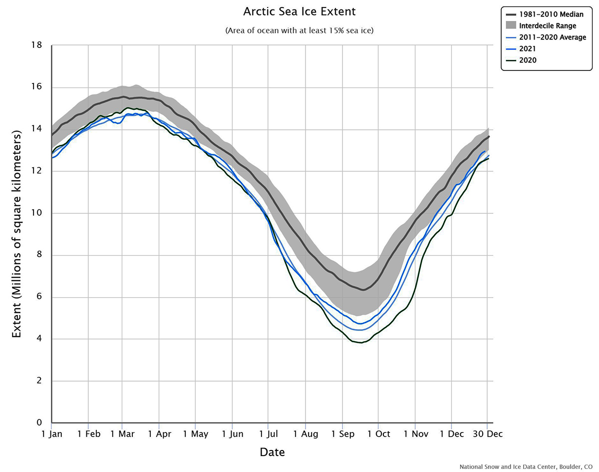 Arctic-sea-ice-second-highest-18-years-end-2021-extent2021