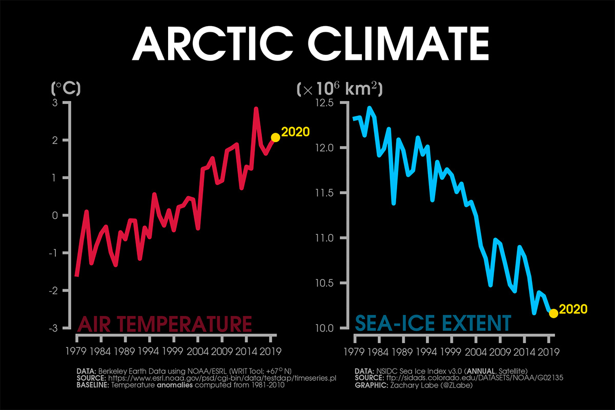 Arctic-sea-ice-second-highest-18-years-end-2021-tempseaice