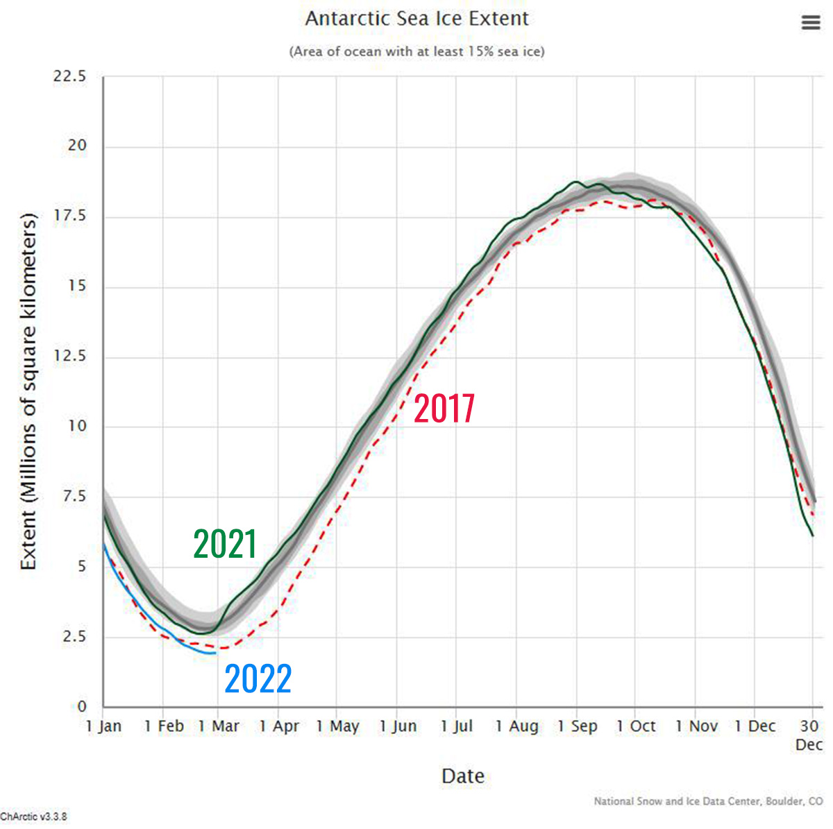 antarctic-sea-ice-extent-all-time-low-february-marked-negative-anomaly-2022