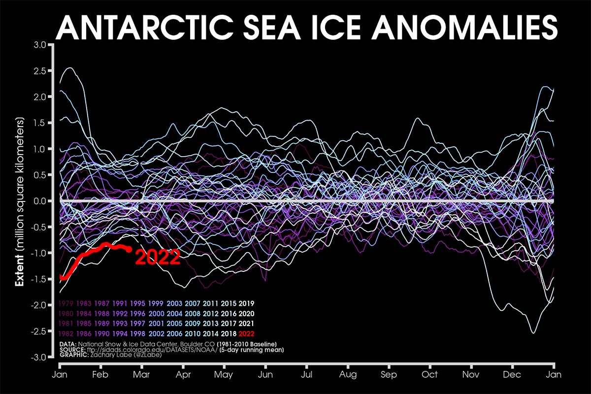 antarctic-sea-ice-extent-all-time-low-february-marked-negative-anomaly-anomalies1