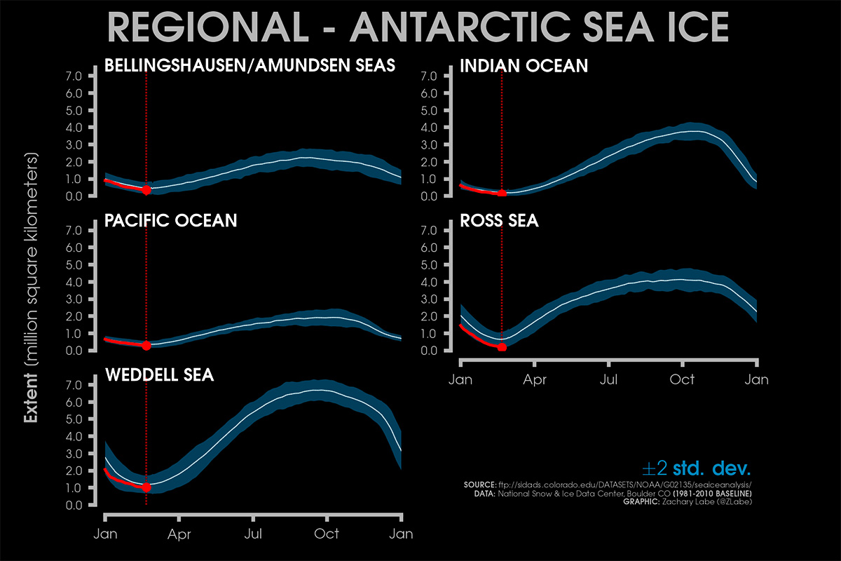 antarctic-sea-ice-extent-all-time-low-february-marked-negative-anomaly-regions