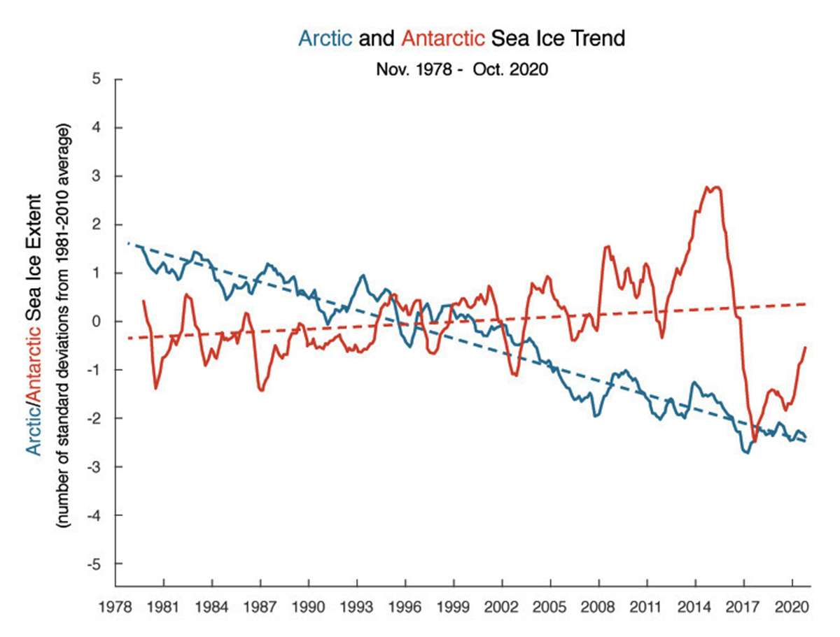 antarctic-sea-ice-extent-record-low-anomaly-observed-arcticvsantarctic