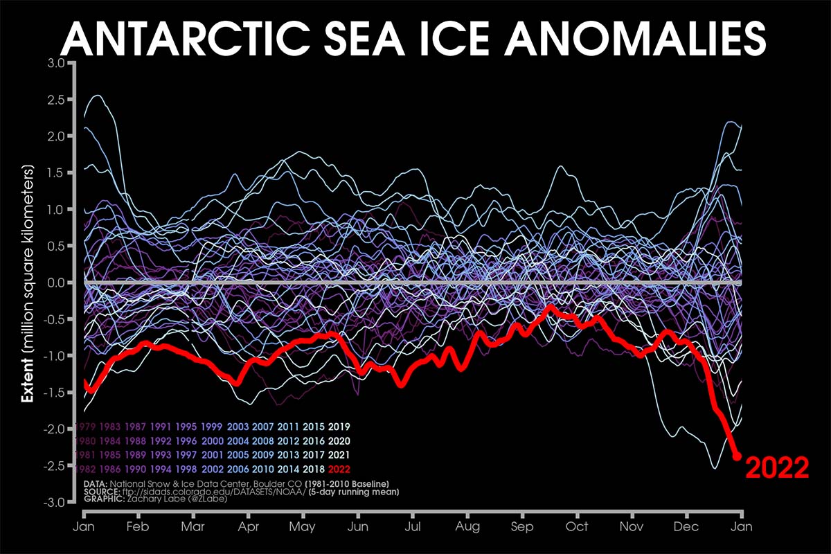 antarctic-sea-ice-extent-record-low-anomaly-observed-currentanomaly