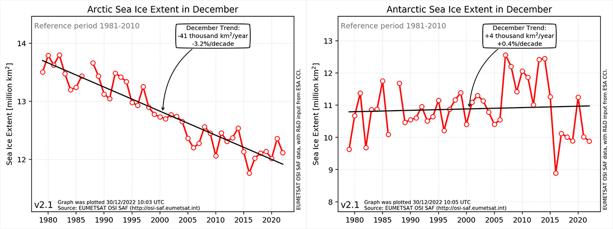 antarctic-sea-ice-extent-record-low-anomaly-observed-december