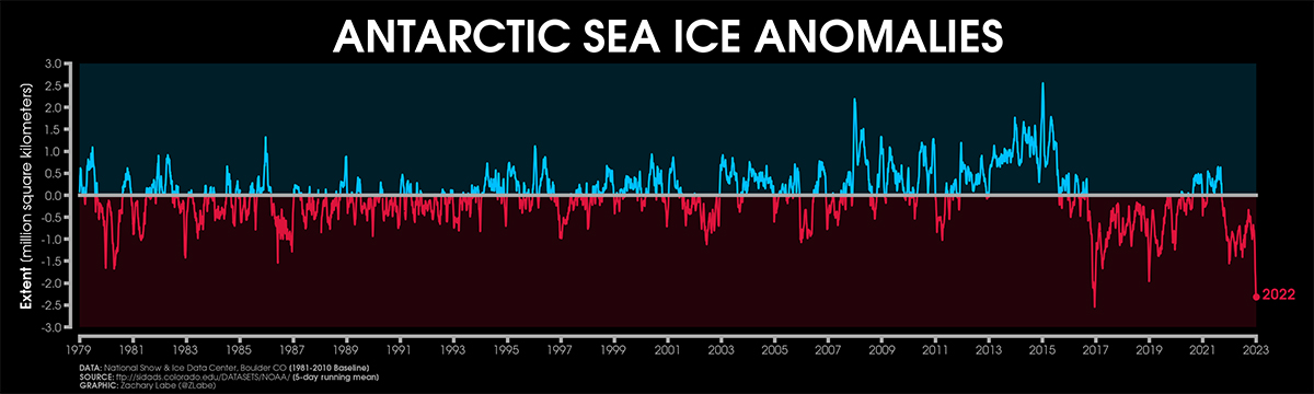 antarctic-sea-ice-extent-record-low-anomaly-observed-longterm