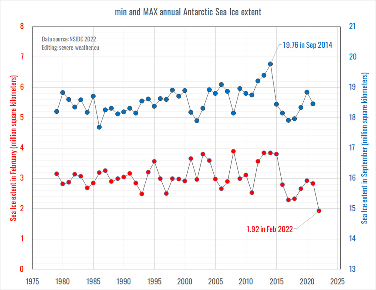 antarctic-sea-ice-extent-record-low-anomaly-observed-minmax02