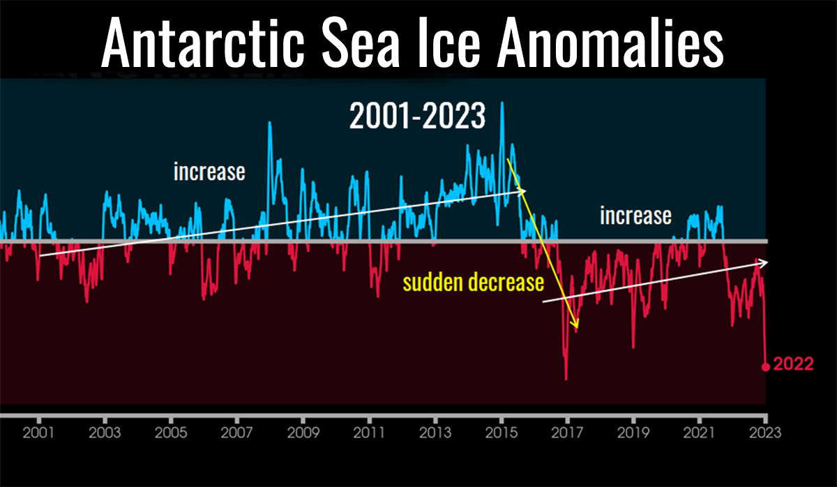 antarctic-sea-ice-extent-record-low-anomaly-observed-shorterm