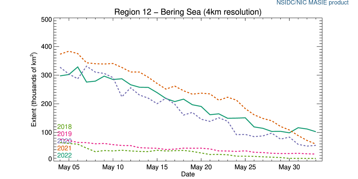 arctic-sea-ice-extent-continues-the-slow-melting-season-in-may-12