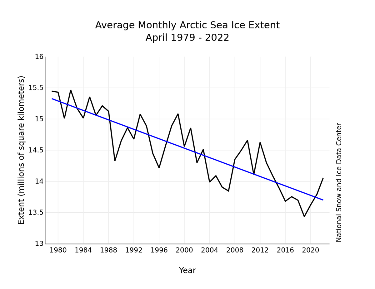 arctic-sea-ice-extent-continues-the-slow-melting-season-in-may-aprilplot