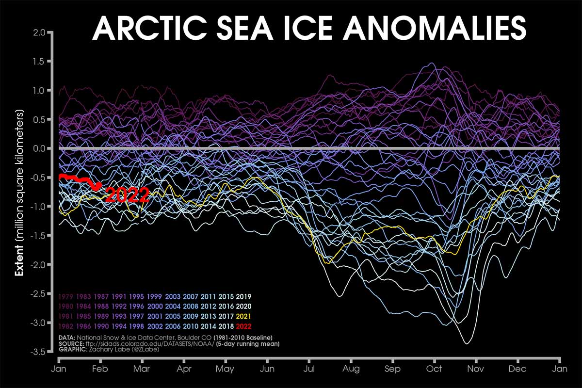 arctic-sea-ice-extent-highest-since-2009-antarctic-sea-ice-all-time-low-anomalies