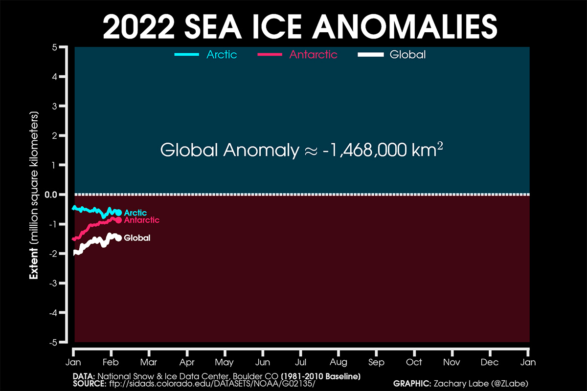 arctic-sea-ice-extent-highest-since-2009-antarctic-sea-ice-all-time-low-globalanomaly