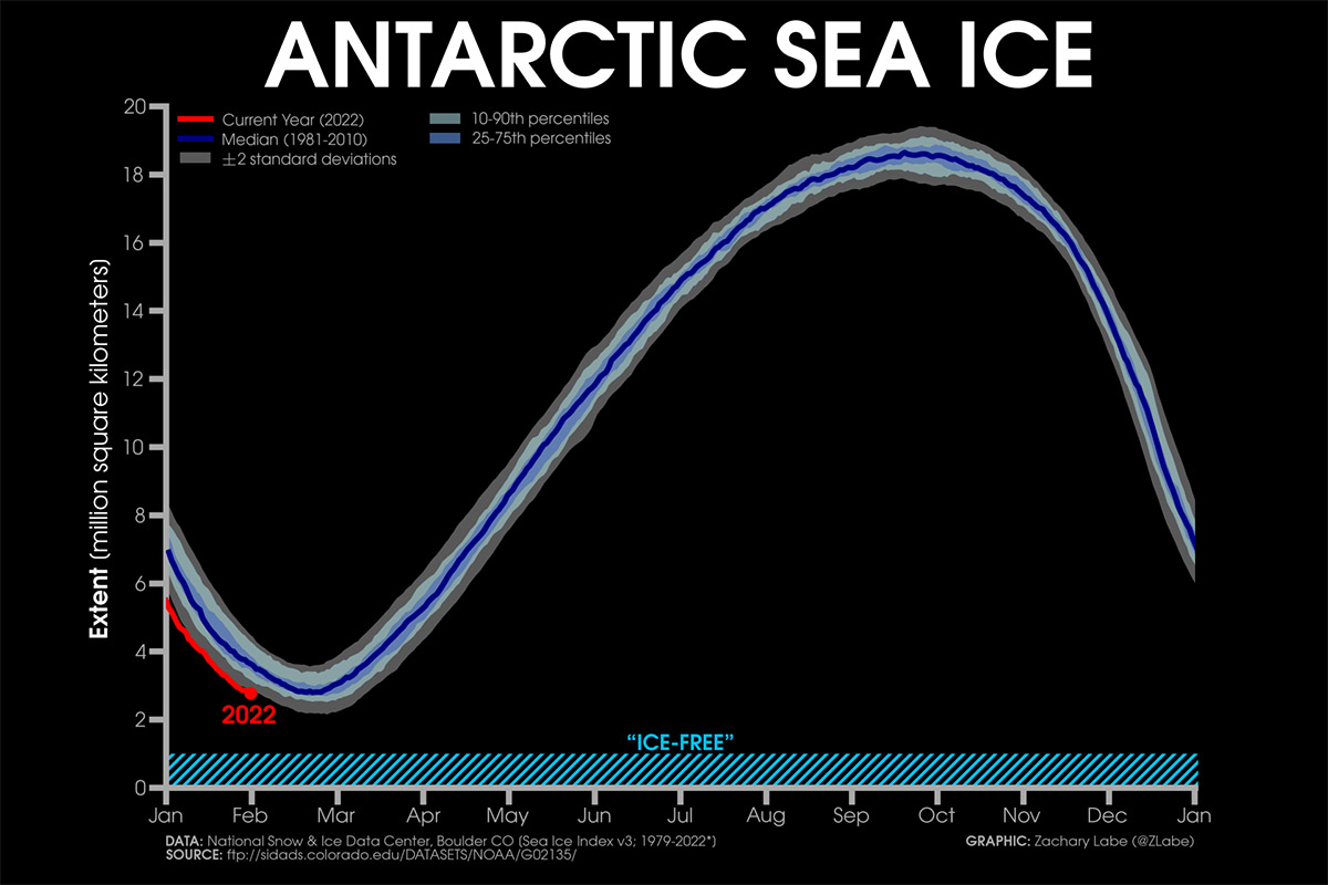 arctic-sea-ice-extent-highest-since-2009-antarctic-sea-ice-all-time-low-january-antarcticseaice