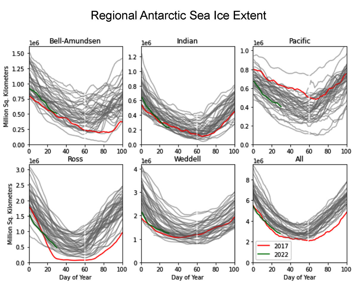 arctic-sea-ice-extent-highest-since-2009-antarctic-sea-ice-all-time-low-regant