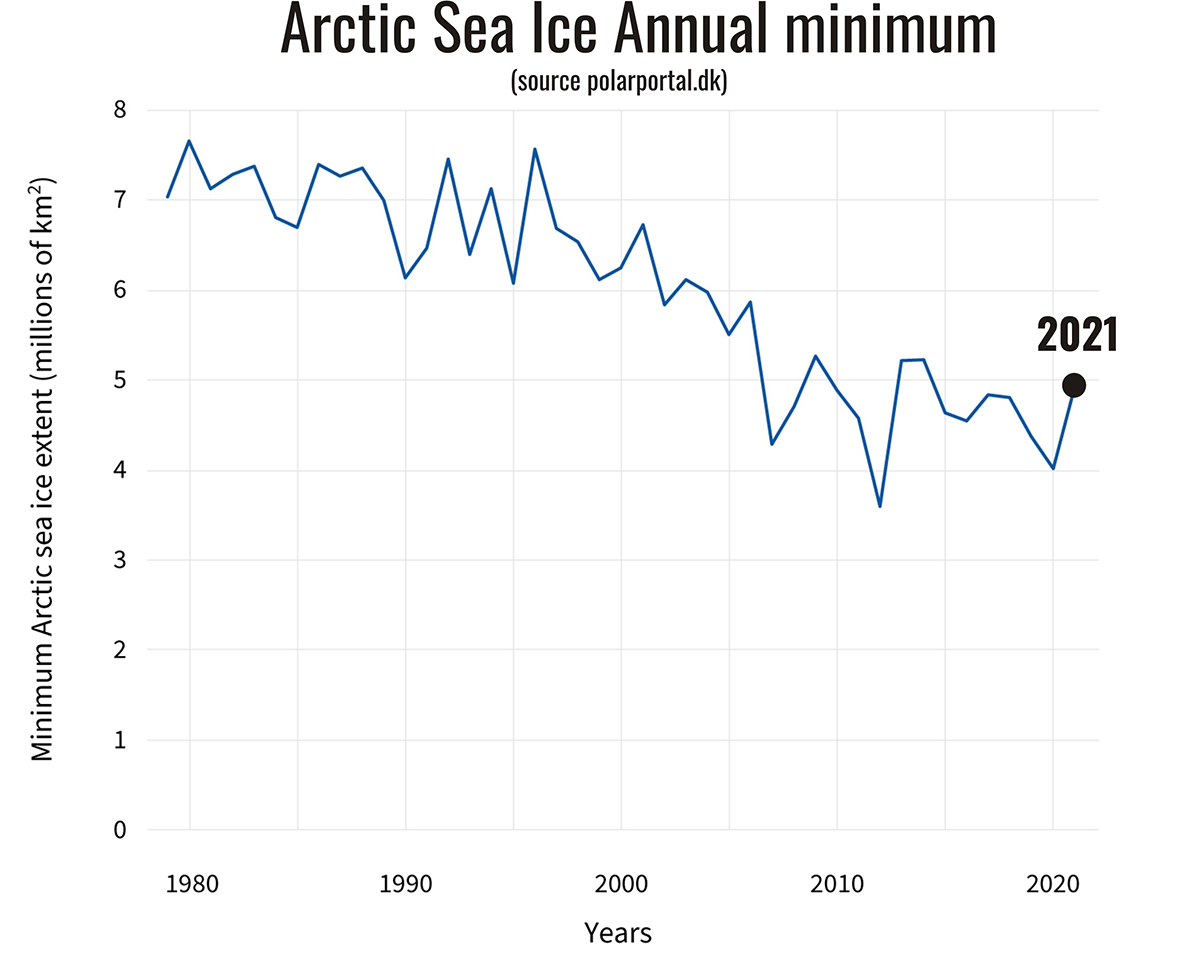 arctic-sea-ice-extent-highest-since-2009-antarctic-sea-ice-all-time-low-seaicemin