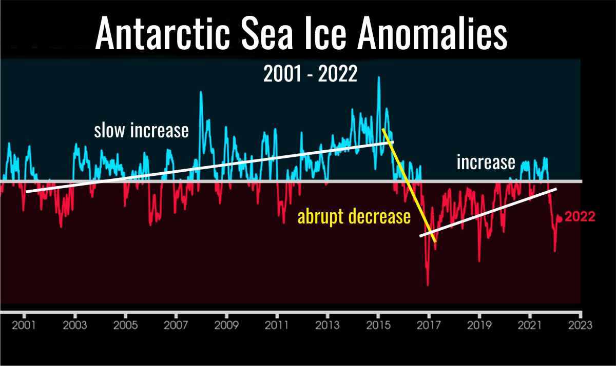 arctic-sea-ice-extent-suddenly-interrupts-a-good-growing-season-close-to-the-annual-maximum-antarctic2