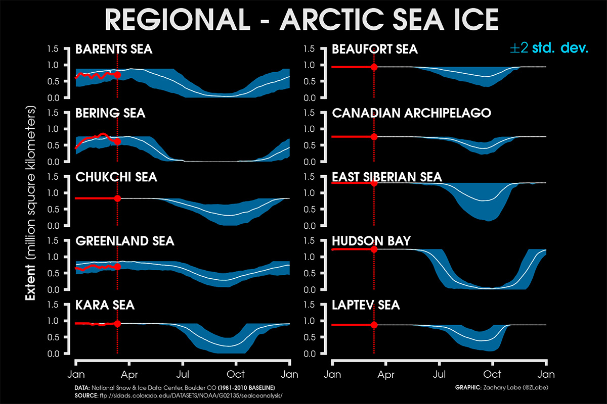 arctic-sea-ice-extent-suddenly-interrupts-a-good-growing-season-close-to-the-annual-maximum-sectors
