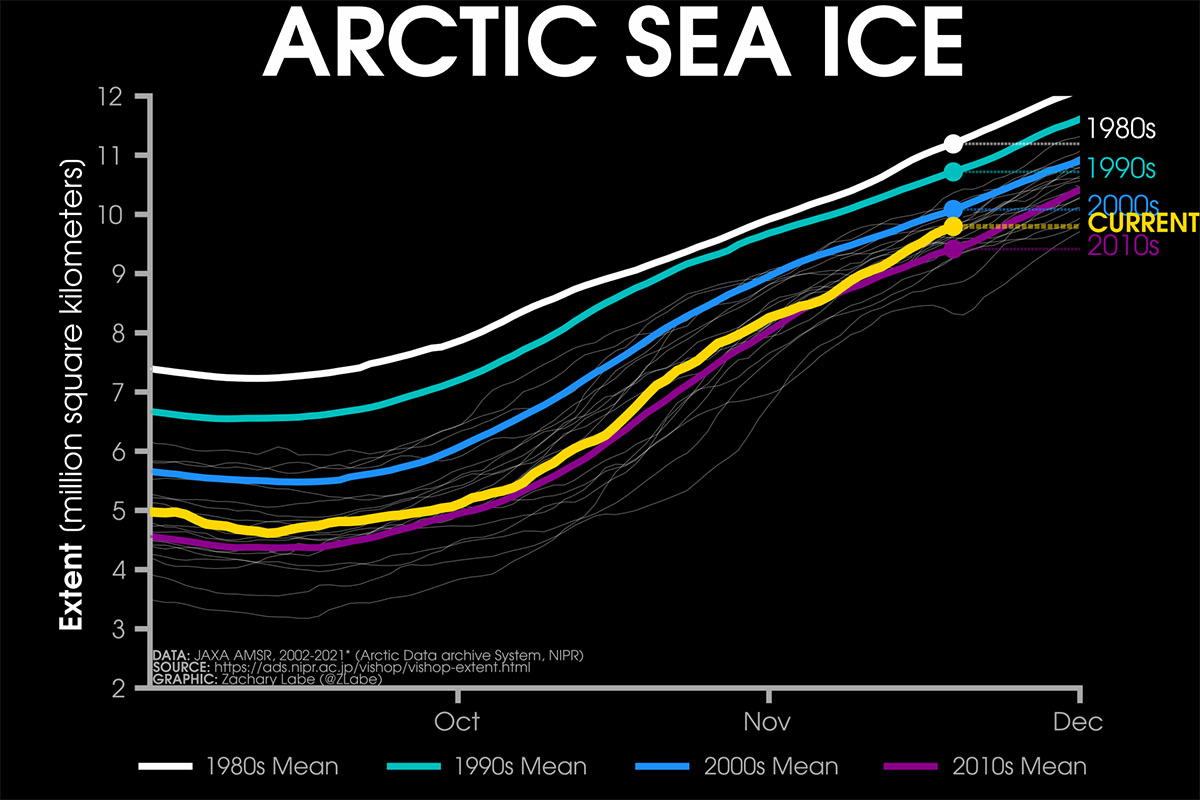 arctic-sea-ice-froze-faste-november-ten-millions-square-kilometers-anomaly