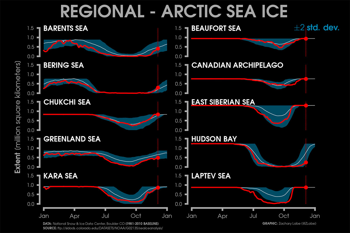 arctic-sea-ice-froze-faste-november-ten-millions-square-kilometers-regional