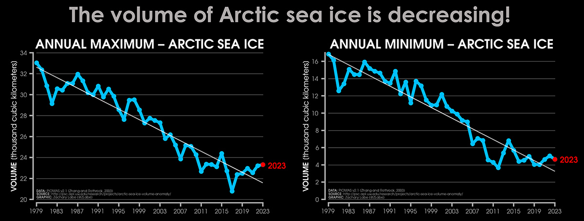 arctic-sea-ice-third-highest-2trends