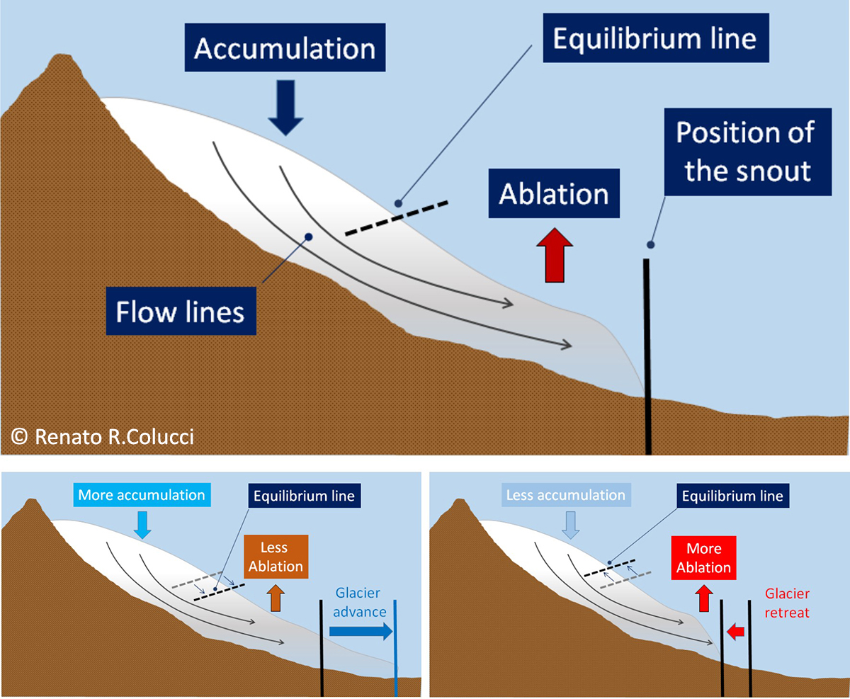 glaciares-derritiéndose-más rápido-más-más-pocos-alpes-desafío-calentamiento-global-masa-positiva-MB