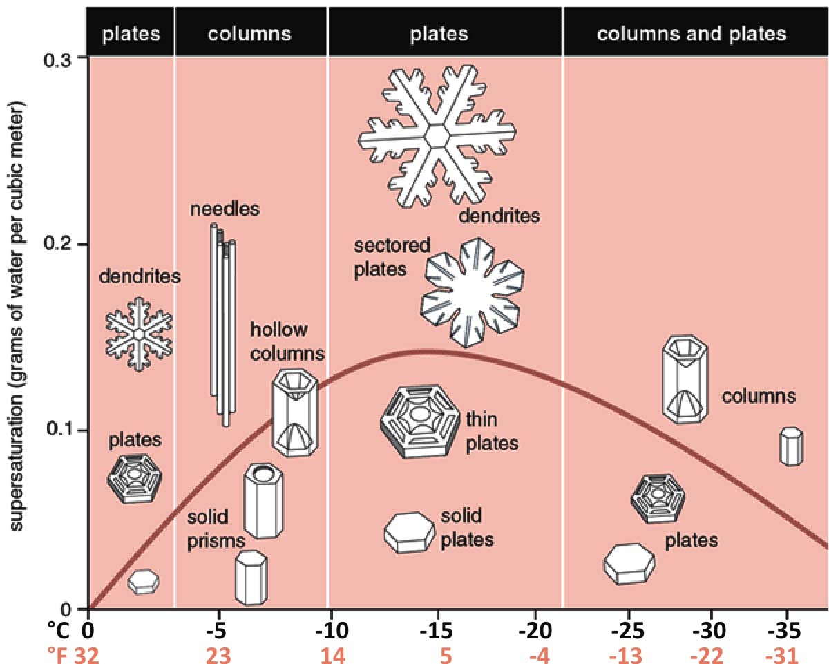 increasing-extreme-snowfall-future-winter-forecasts-morphology-rrc