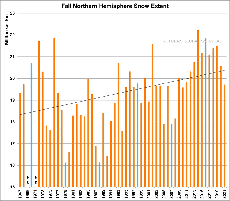 sea-ice-snow-extent-northern-hemisphere-grow-winter-plotnh