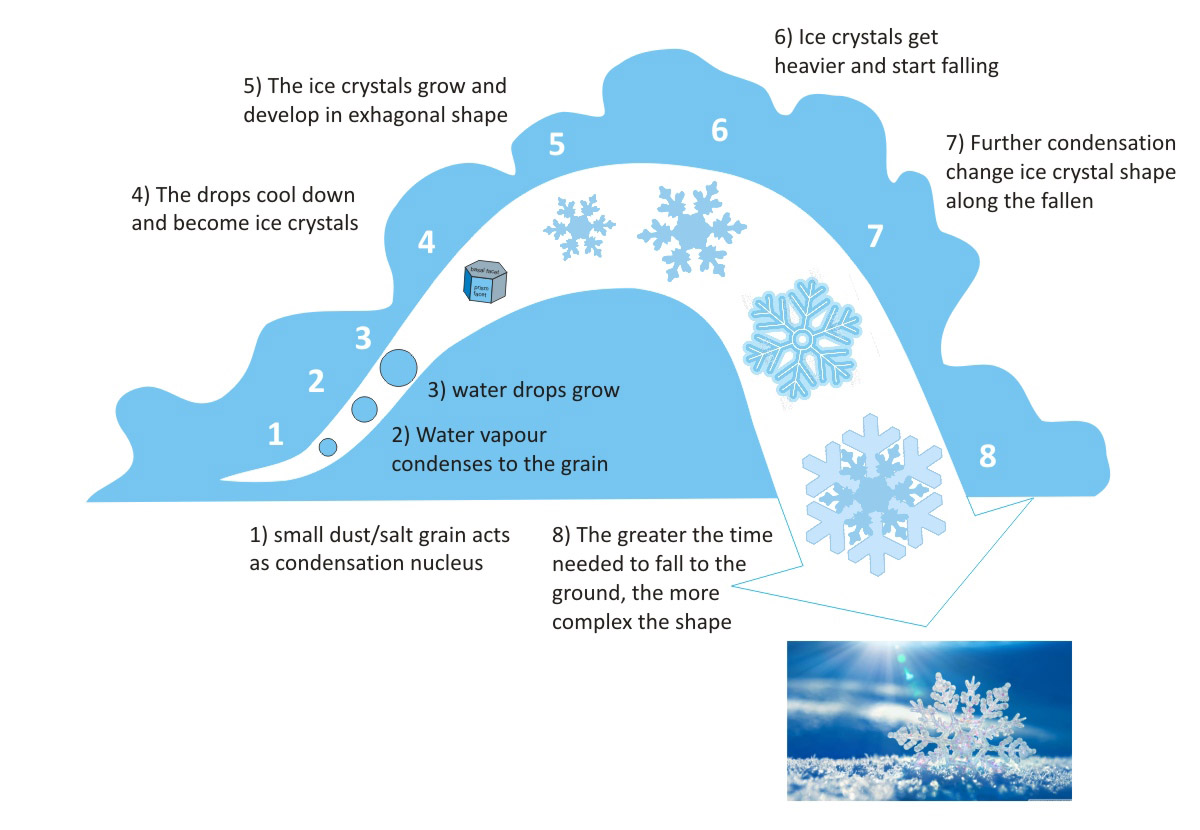 snow-extent-northern-hemisphere-christmas-rising-usa-eu-snow-forecast-16snowflake