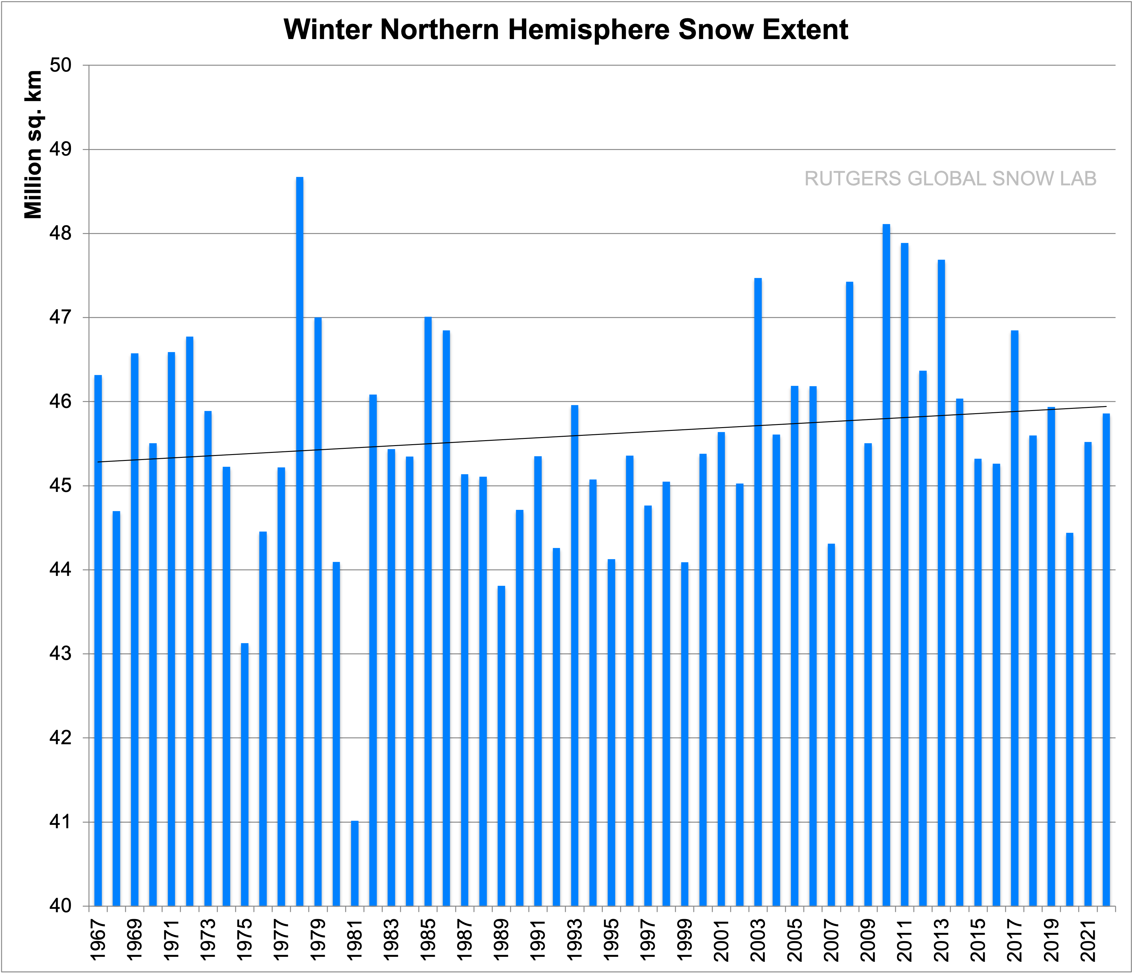 Snow Extent in the Northern Hemisphere a few Days before Christmas