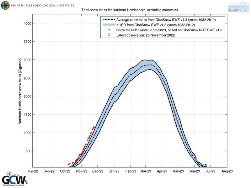 snow-extent-northern-hemisphere-highest-56-years-winter-cold-finnish