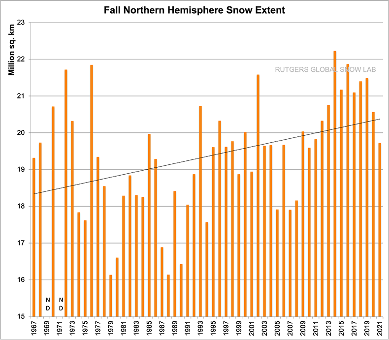 snow-extent-northern-hemisphere-highest-56-years-winter-cold-plotnh