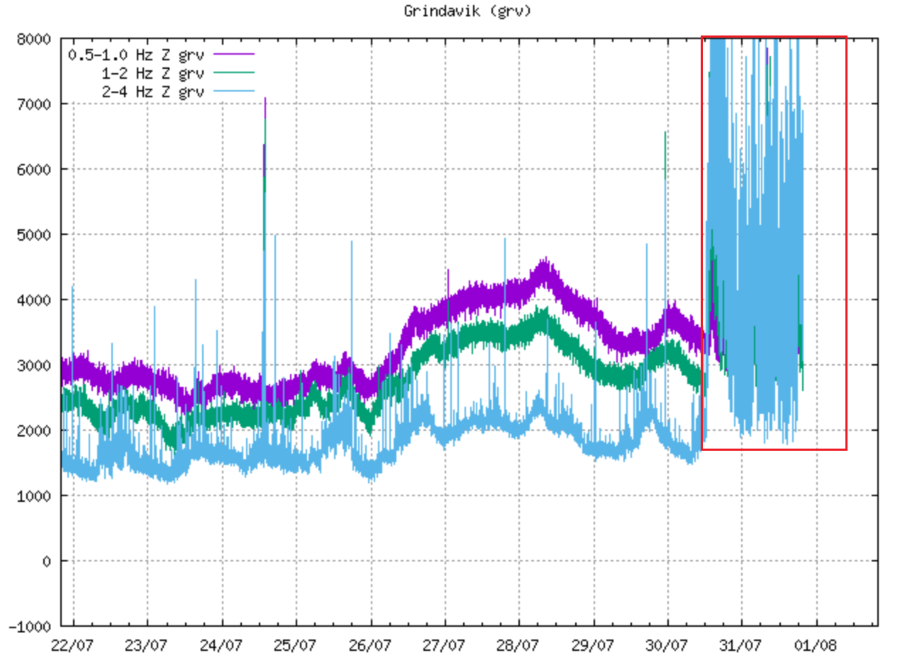 iceland-earthquake-swarm-volcanic-eruption-2022-grv-latest-frequency-graph