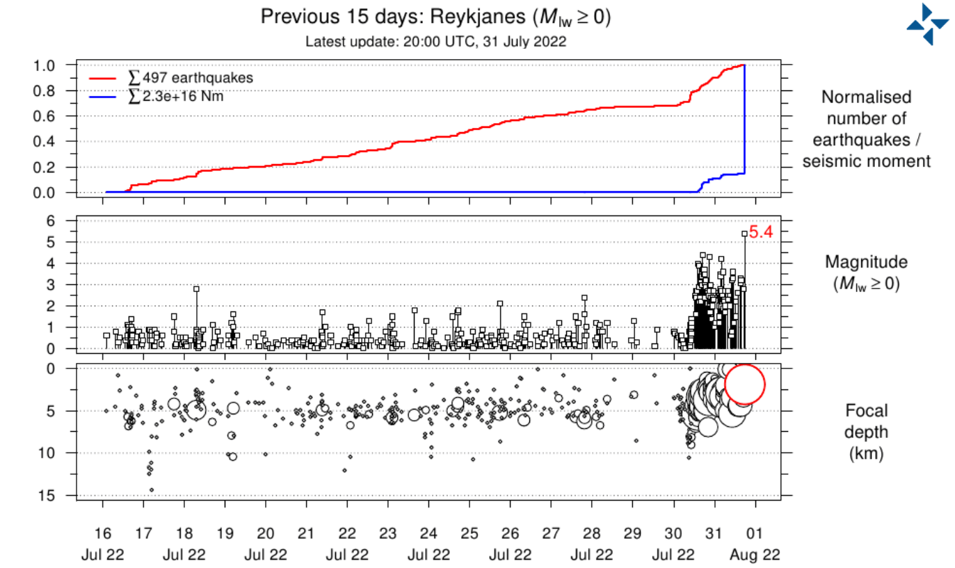 iceland-earthquake-swarm-volcanic-eruption-2022-reykjanes-peninsula-swarm-latest-15-days-activity-graph