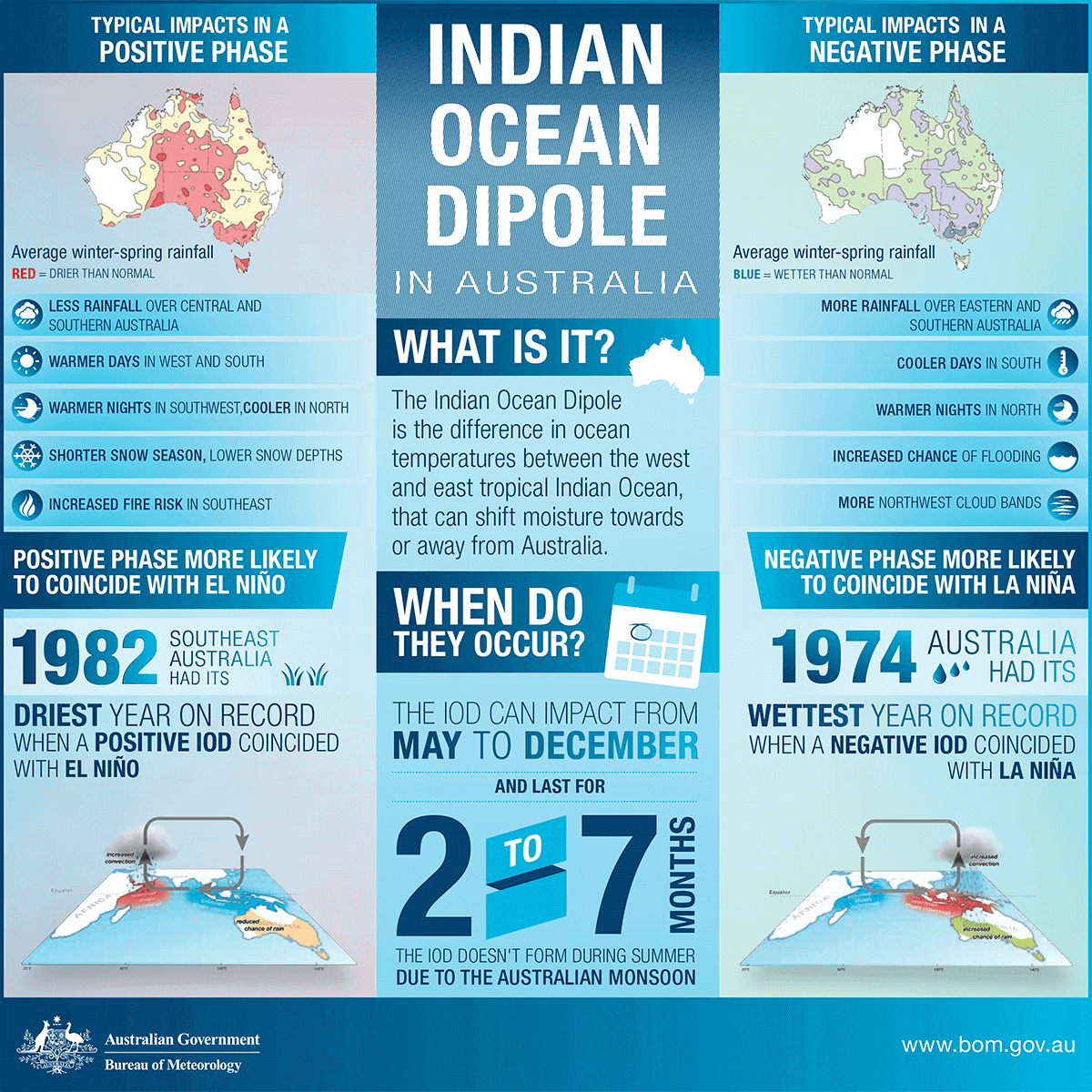 Australia-El-Nino_Indian-Ocean-Dipole_BoM