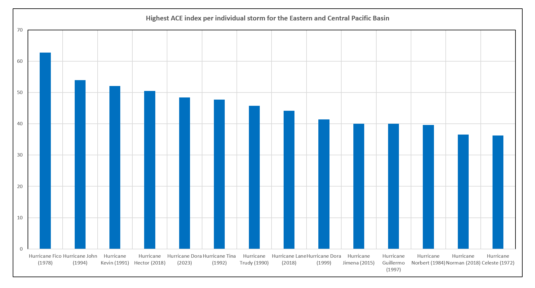 ace-index-eastern-pacific-basin-strongest-storms